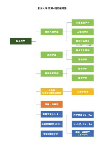 和光大学 教育・研究組織図