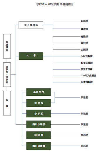 和光大学 事務組織図