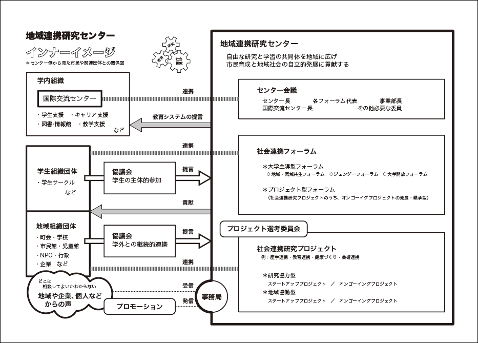 地域連携研究センターのイメージ図