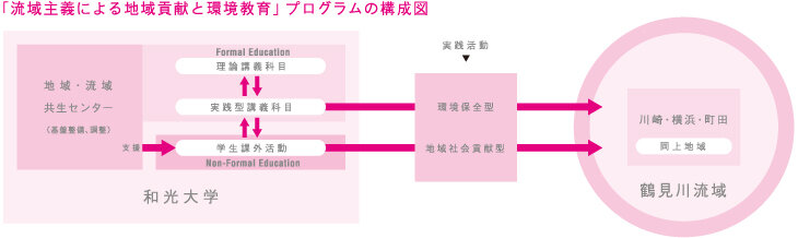 「流域主義による地域貢献と環境教育」プログラムの構成図