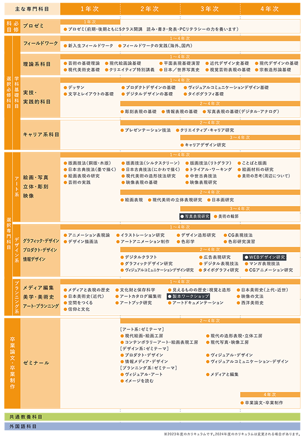 芸術学科 科目