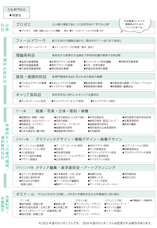芸術学科 科目