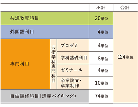 卒業に必要な単位と科目の種類