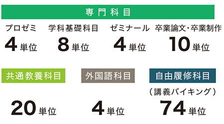 卒業に必要な単位と科目の種類