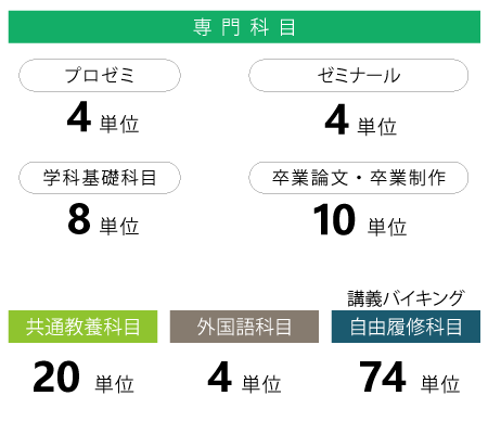卒業に必要な単位と科目の種類