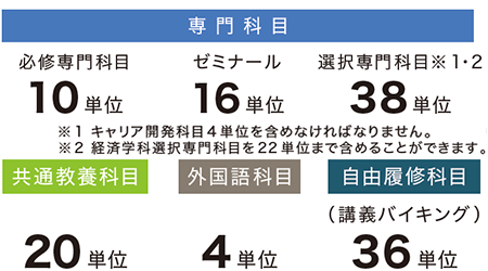 卒業に必要な単位と科目の種類
