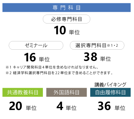 卒業に必要な単位と科目の種類