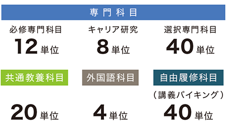 卒業に必要な単位と科目の種類