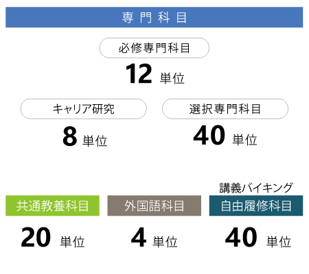 卒業に必要な単位と科目の種類