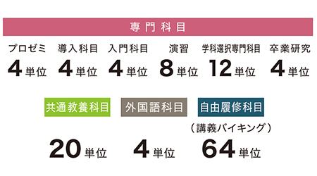 卒業に必要な単位と科目の種類