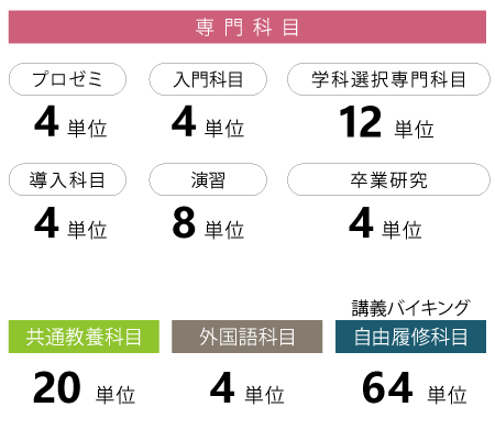 卒業に必要な単位と科目の種類