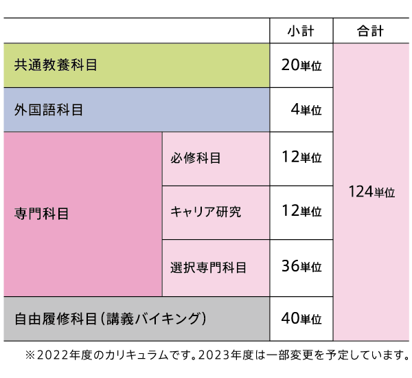 経済学科科 履修について 和光大学