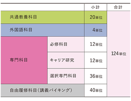 卒業に必要な単位と科目の種類