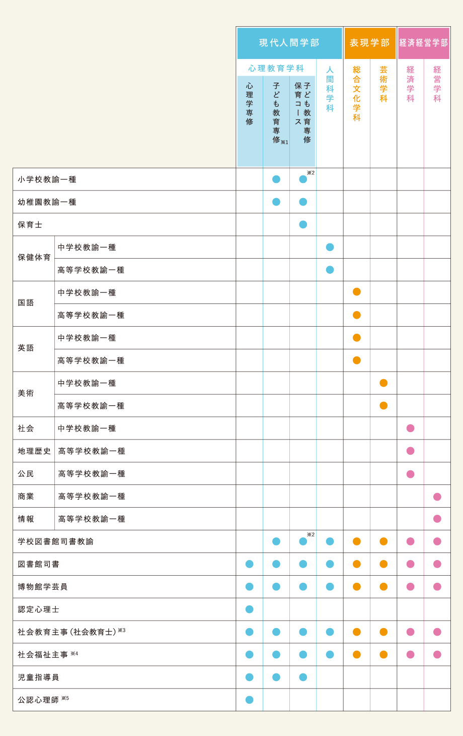 大学のカリキュラムで取得できる免許・資格
