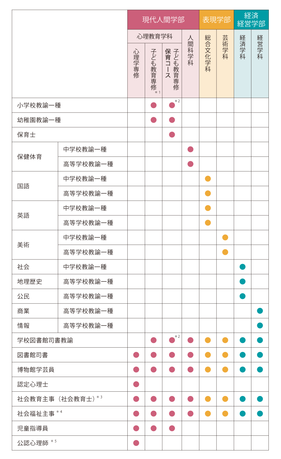 大学のカリキュラムで取得できる免許・資格
