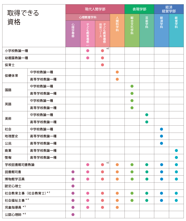 大学のカリキュラムで取得できる免許・資格
