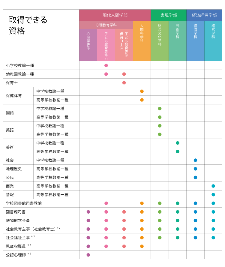 大学のカリキュラムで取得できる免許・資格

