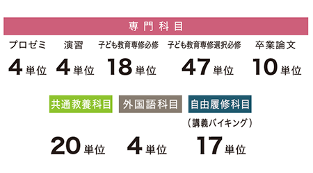 卒業に必要な単位と科目の種類