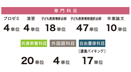 卒業に必要な単位と科目の種類