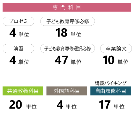 卒業に必要な単位と科目の種類