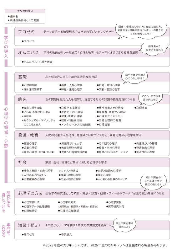 心理教育学科 心理学専修 科目