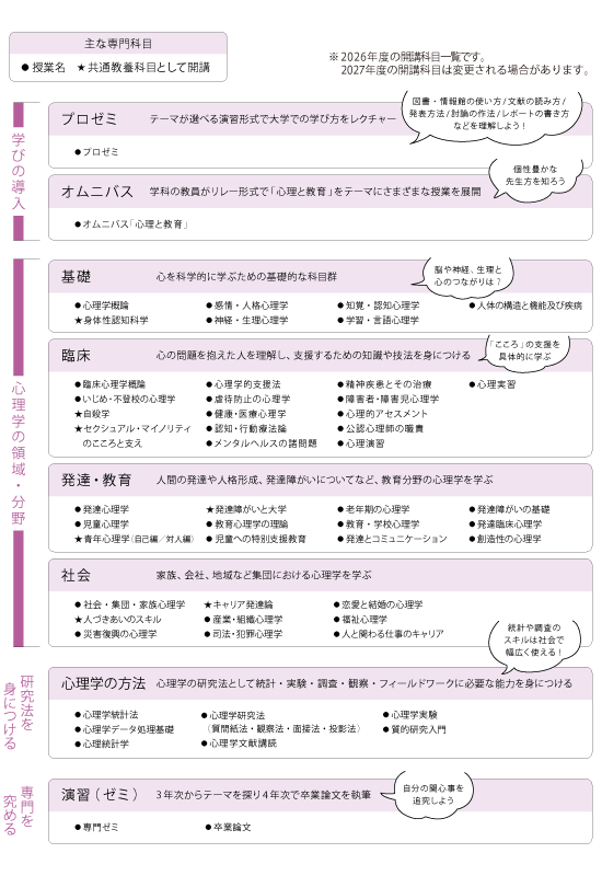 心理教育学科 心理学専修 科目
