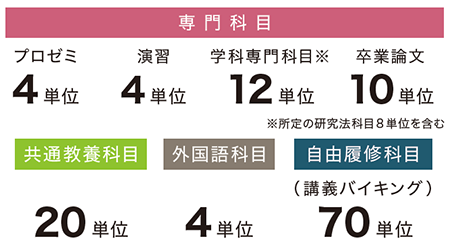 卒業に必要な単位と科目の種類