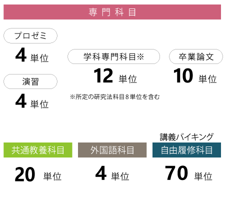 卒業に必要な単位と科目の種類