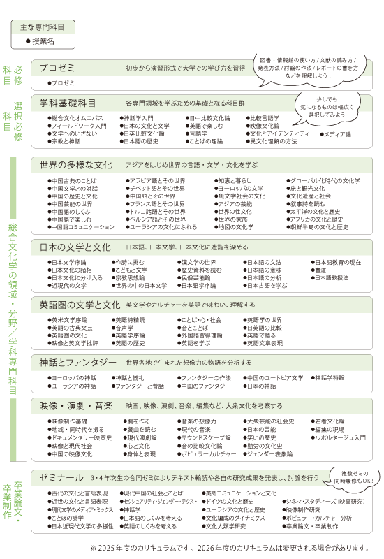 総合文化学科 科目