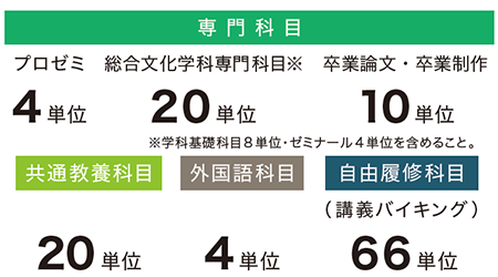 卒業に必要な単位と科目の種類