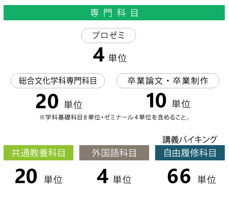 卒業に必要な単位と科目の種類