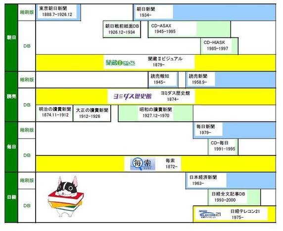 朝日・読売・毎日・日経の所蔵状況
